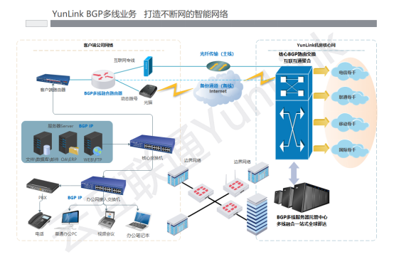 BGP多线网络(图1)