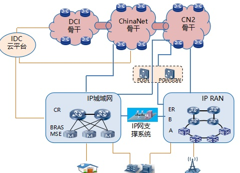 IP城域网专线(图1)