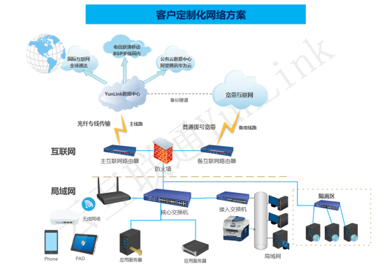 定制化网络方案(图1)