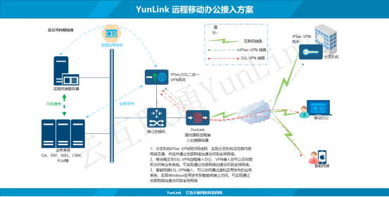 IPsec VPN组网(图2)