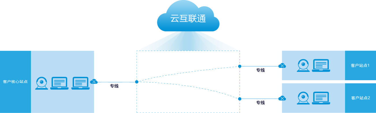 云专线服务(图5) 云专线服务(图5)