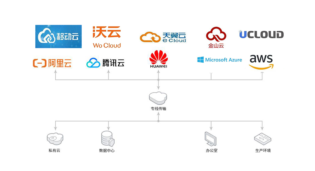 云专线服务(图1) 云专线服务(图1)