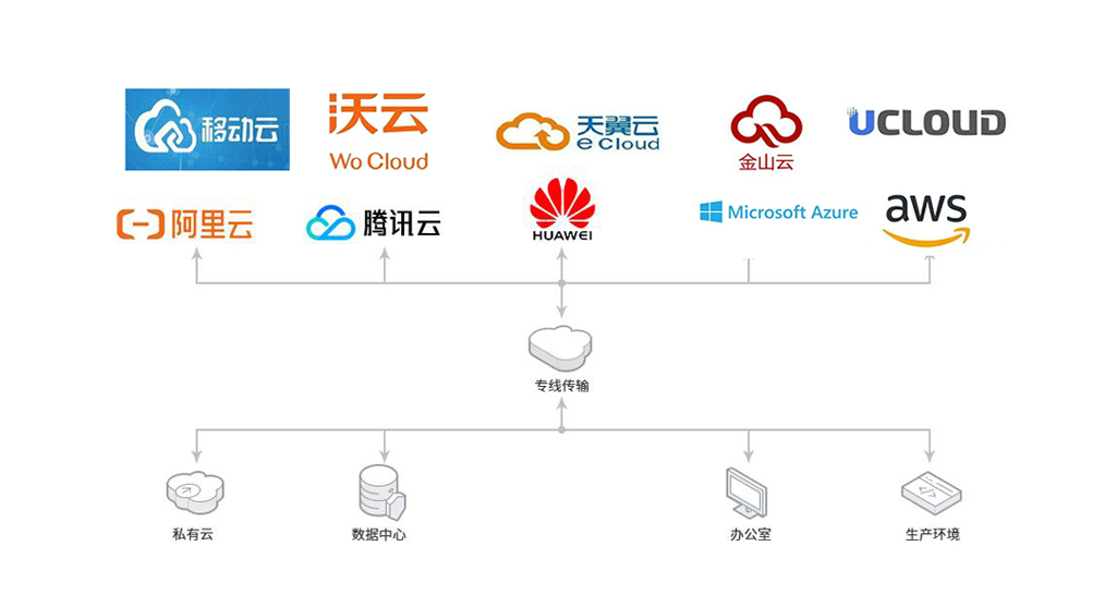云专线服务(图1)