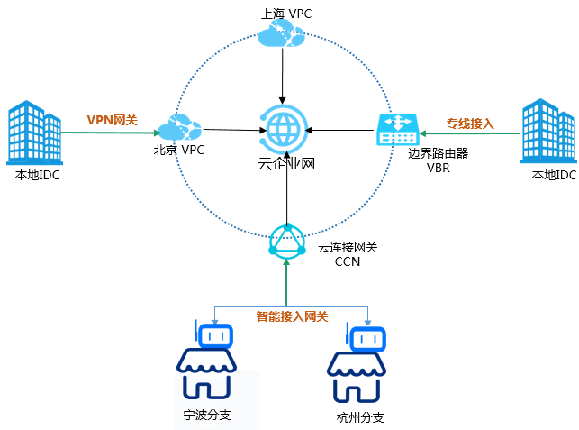 云专线服务(图12)