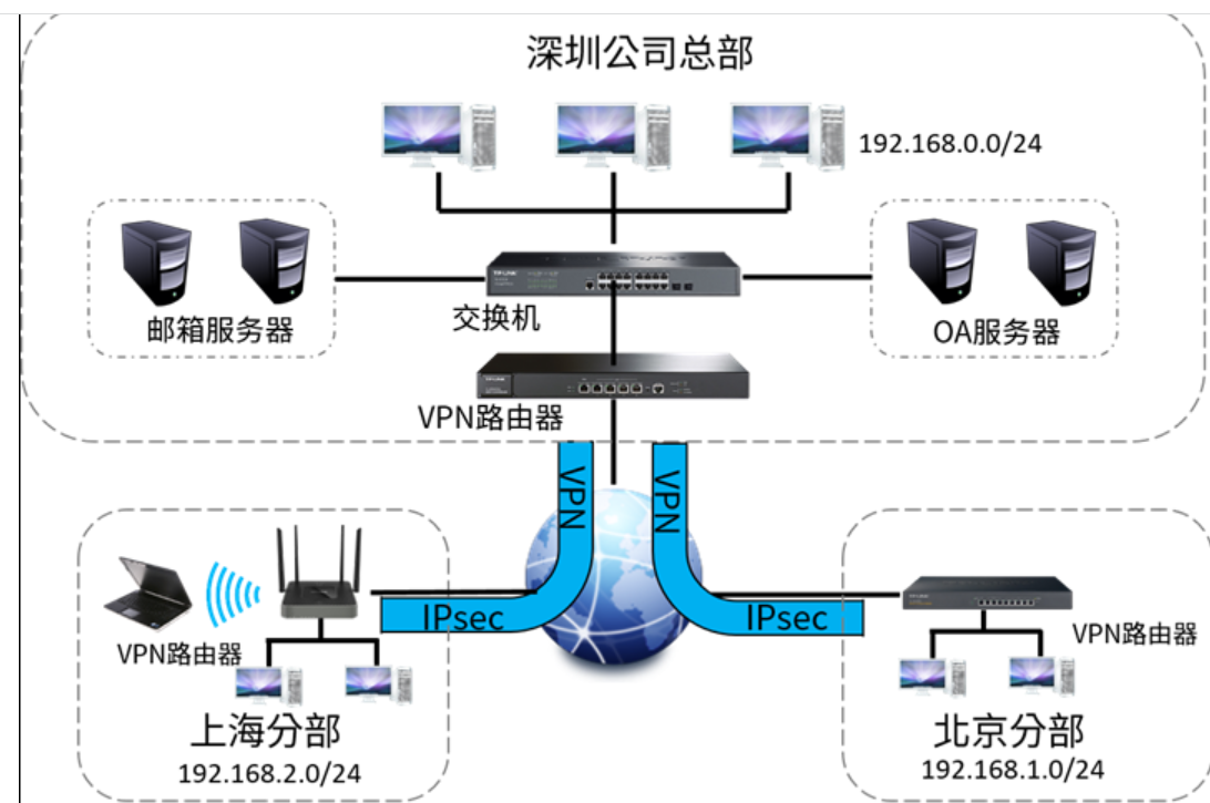 企业VPN应用(图1)