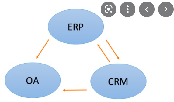 ERP/OA应用(图1)
